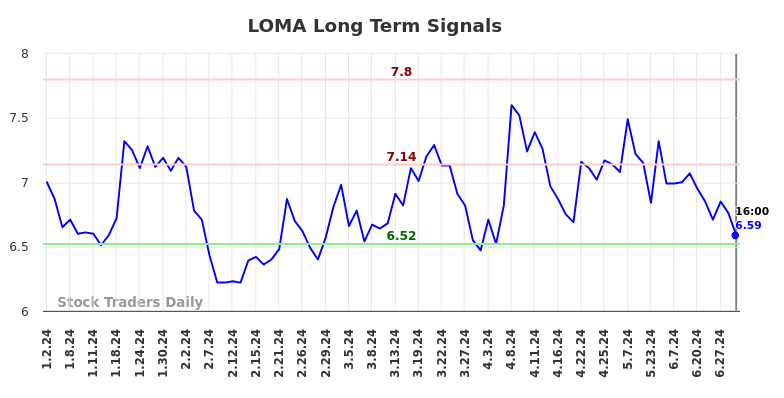 LOMA Long Term Analysis for July 2 2024