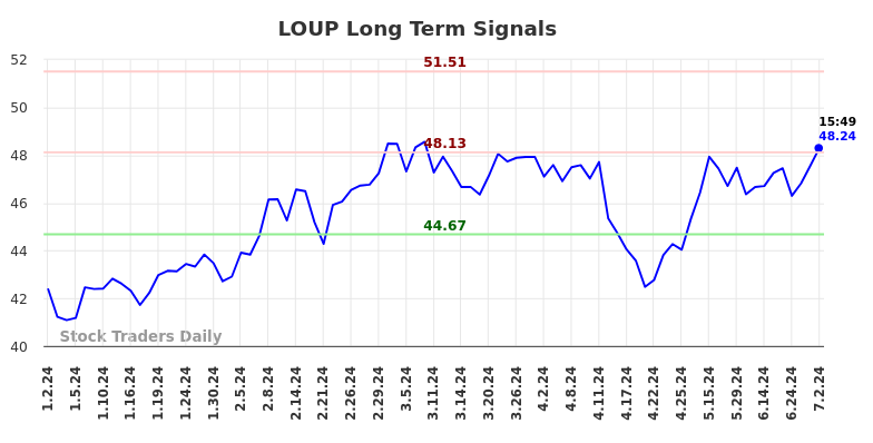 LOUP Long Term Analysis for July 2 2024