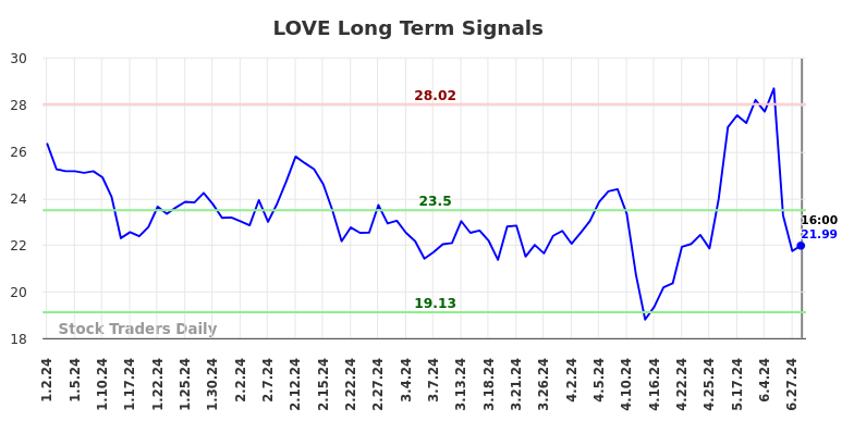 LOVE Long Term Analysis for July 2 2024