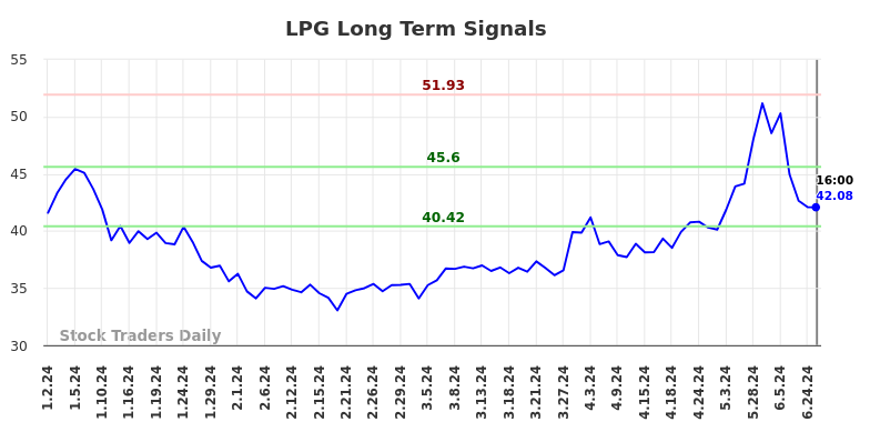 LPG Long Term Analysis for July 2 2024