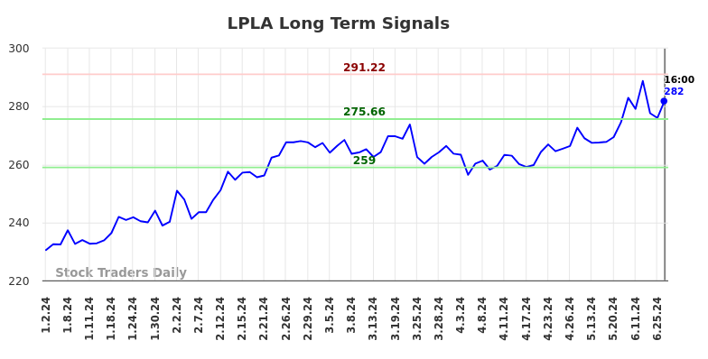 LPLA Long Term Analysis for July 2 2024