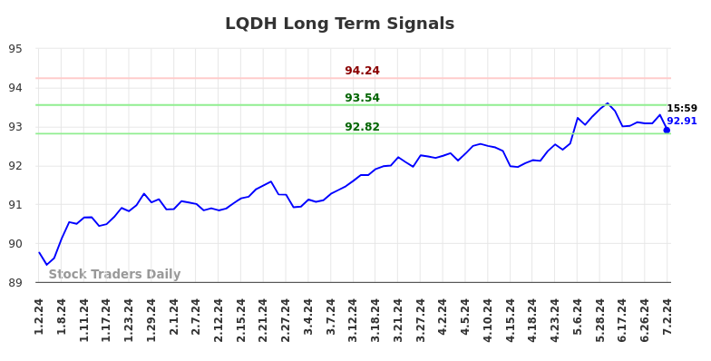 LQDH Long Term Analysis for July 2 2024