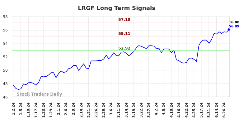 LRGF Long Term Analysis for July 2 2024