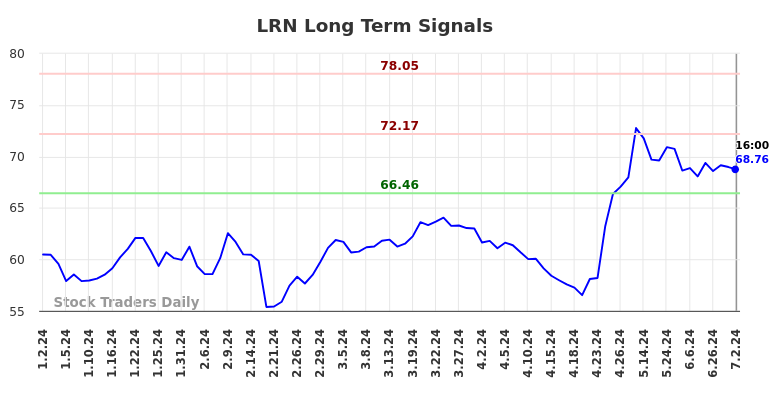 LRN Long Term Analysis for July 2 2024