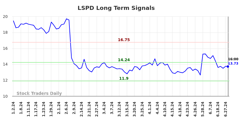 LSPD Long Term Analysis for July 3 2024