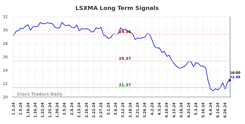 LSXMA Long Term Analysis for July 3 2024