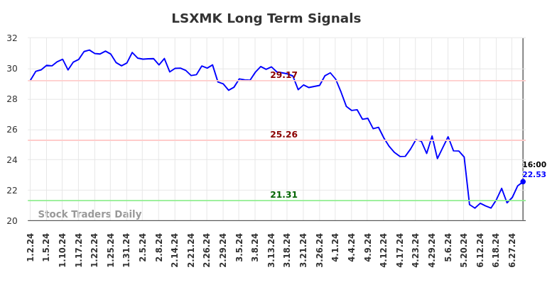 LSXMK Long Term Analysis for July 3 2024