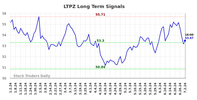 LTPZ Long Term Analysis for July 3 2024