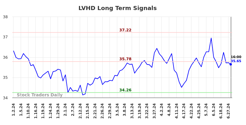 LVHD Long Term Analysis for July 3 2024