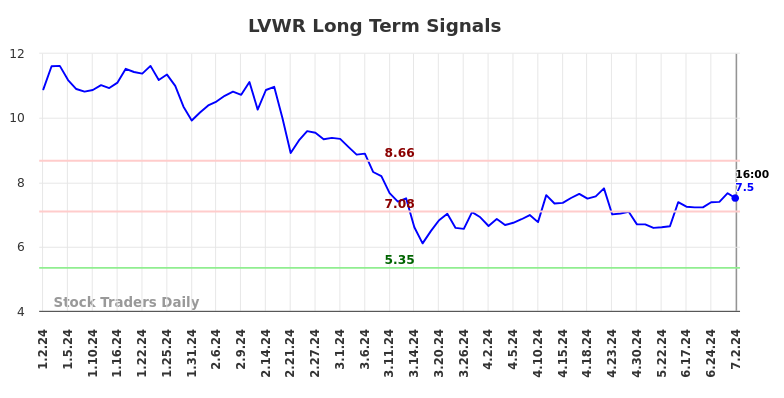 LVWR Long Term Analysis for July 3 2024