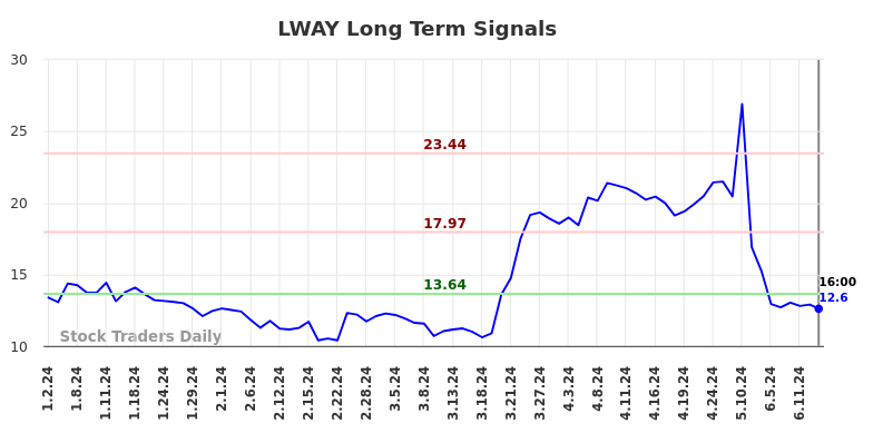 LWAY Long Term Analysis for July 3 2024