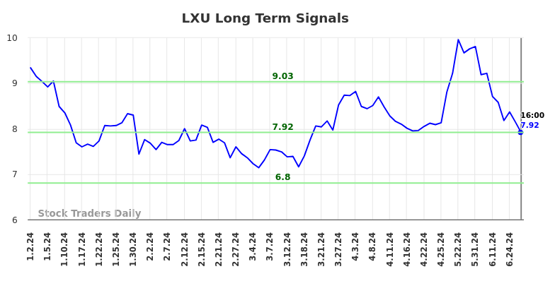 LXU Long Term Analysis for July 3 2024