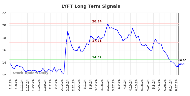 LYFT Long Term Analysis for July 3 2024