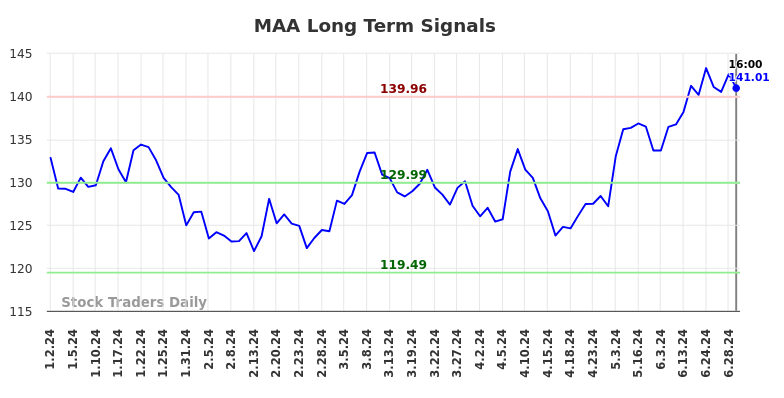 MAA Long Term Analysis for July 3 2024