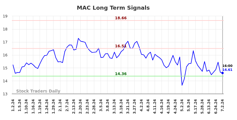 MAC Long Term Analysis for July 3 2024