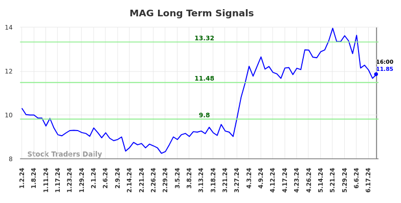 MAG Long Term Analysis for July 3 2024