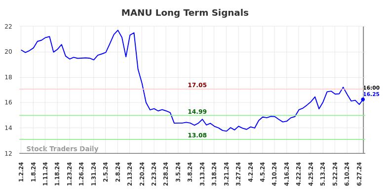 MANU Long Term Analysis for July 3 2024