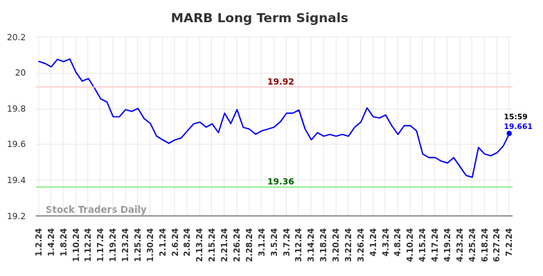 MARB Long Term Analysis for July 3 2024