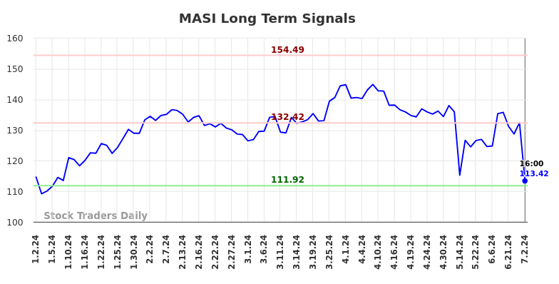 MASI Long Term Analysis for July 3 2024