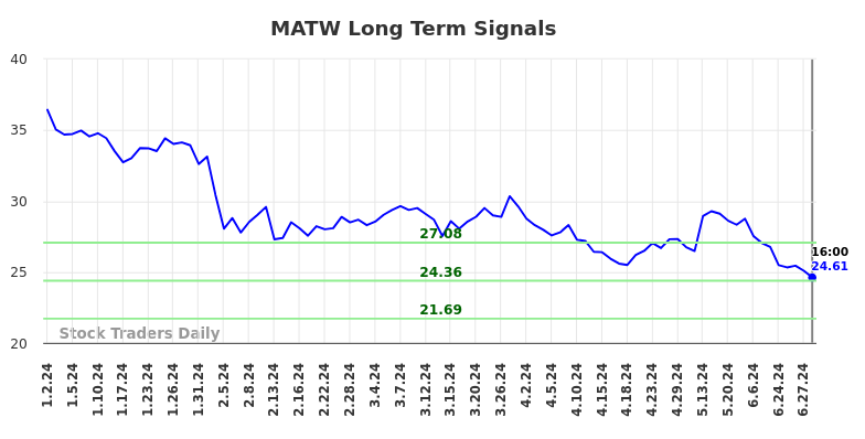 MATW Long Term Analysis for July 3 2024