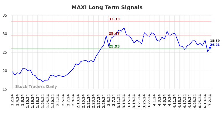 MAXI Long Term Analysis for July 3 2024