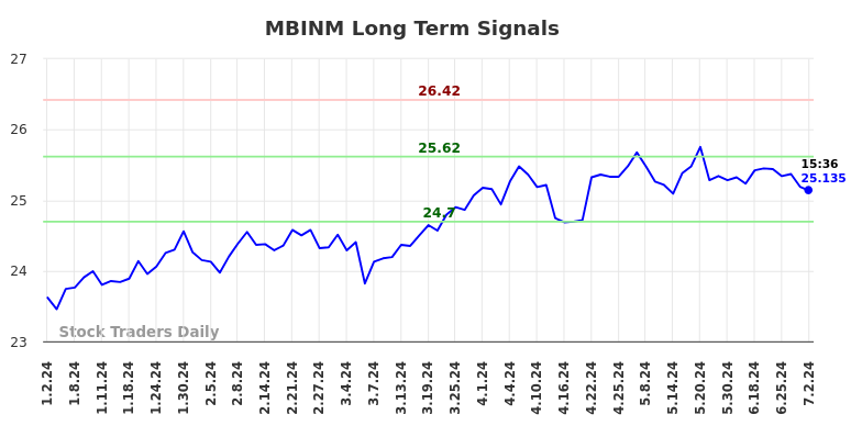 MBINM Long Term Analysis for July 3 2024