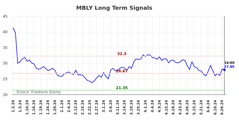 MBLY Long Term Analysis for July 3 2024