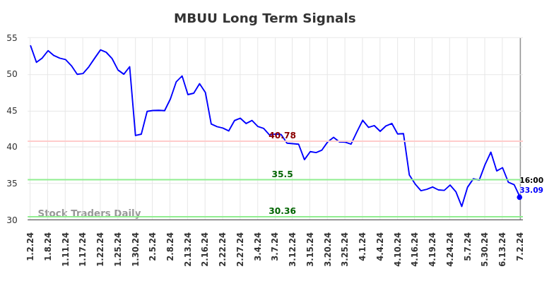 MBUU Long Term Analysis for July 3 2024