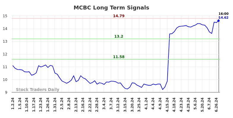 MCBC Long Term Analysis for July 3 2024