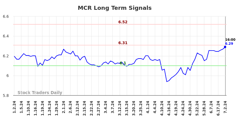 MCR Long Term Analysis for July 3 2024