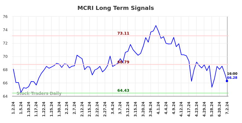 MCRI Long Term Analysis for July 3 2024