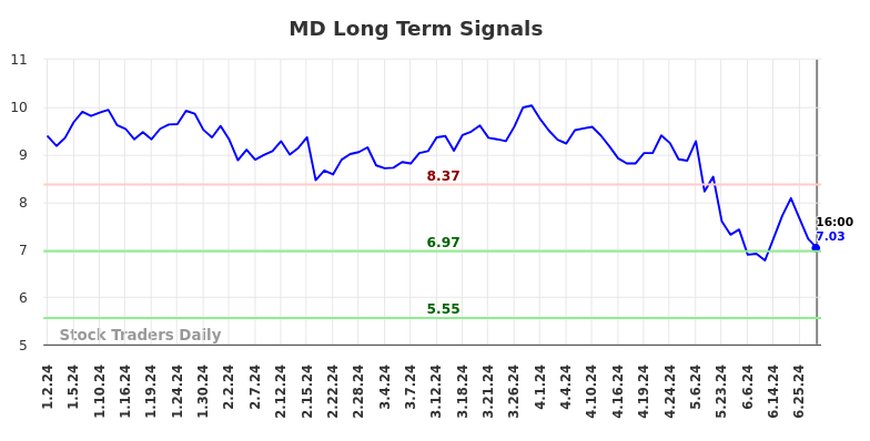 MD Long Term Analysis for July 3 2024