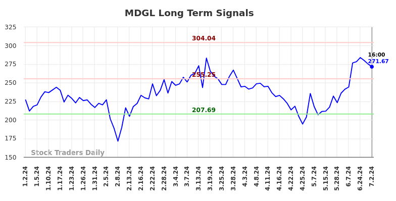 MDGL Long Term Analysis for July 3 2024