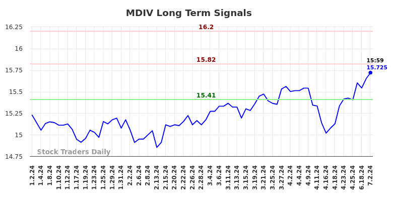 MDIV Long Term Analysis for July 3 2024