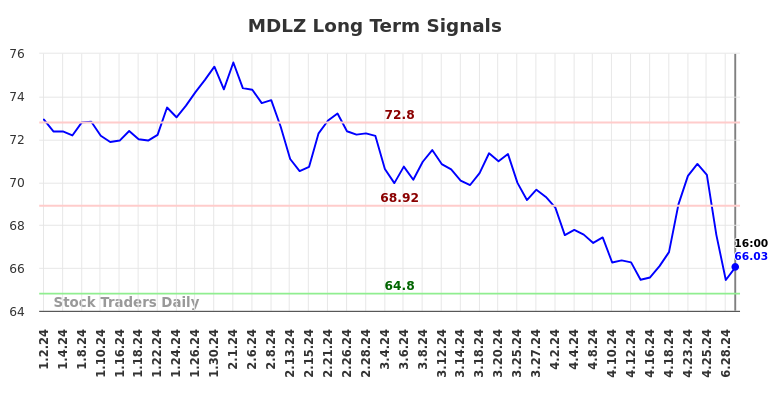 MDLZ Long Term Analysis for July 3 2024