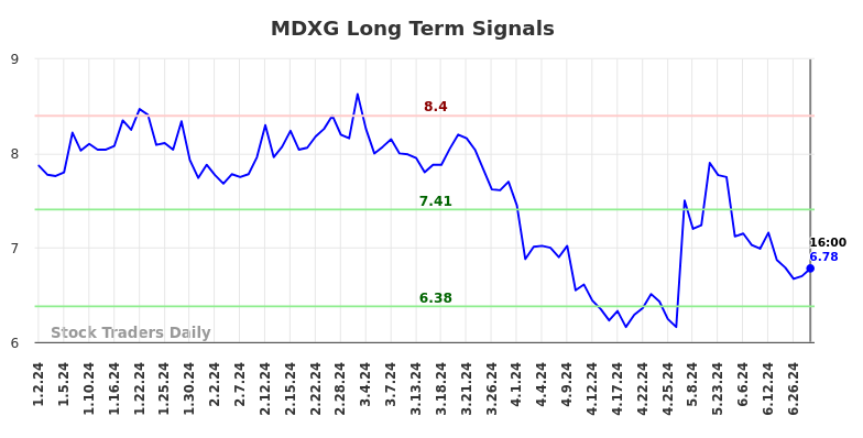 MDXG Long Term Analysis for July 3 2024