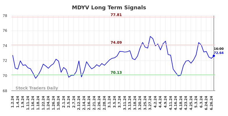 MDYV Long Term Analysis for July 3 2024