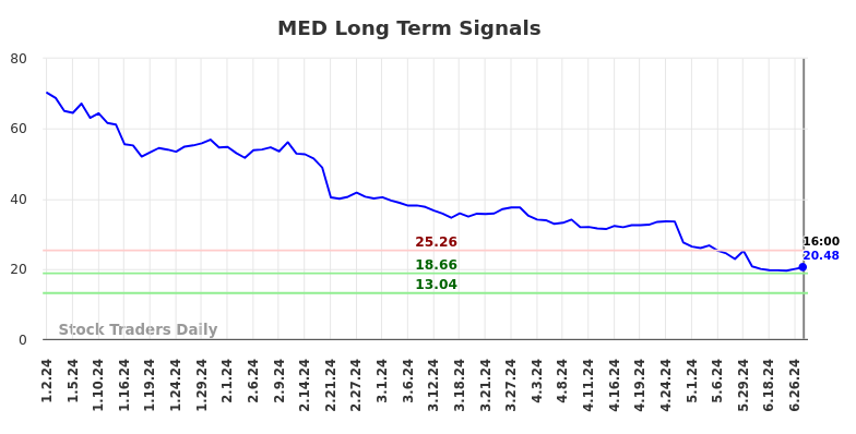 MED Long Term Analysis for July 3 2024