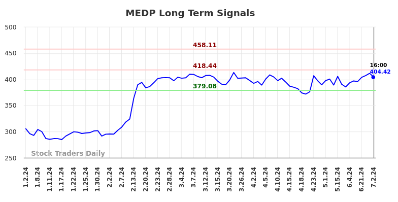 MEDP Long Term Analysis for July 3 2024