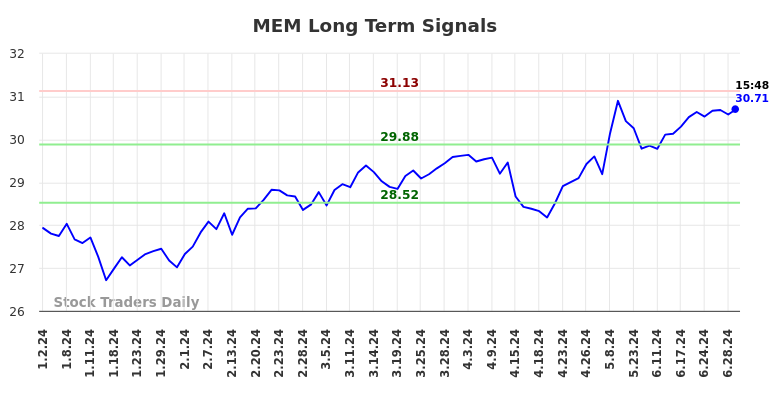 MEM Long Term Analysis for July 3 2024