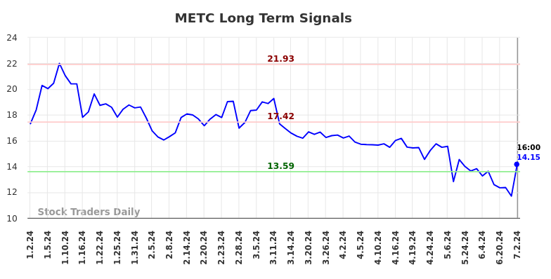 METC Long Term Analysis for July 3 2024