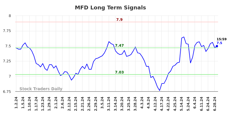 MFD Long Term Analysis for July 3 2024 MFD Long Term Analysis for July 3 2024