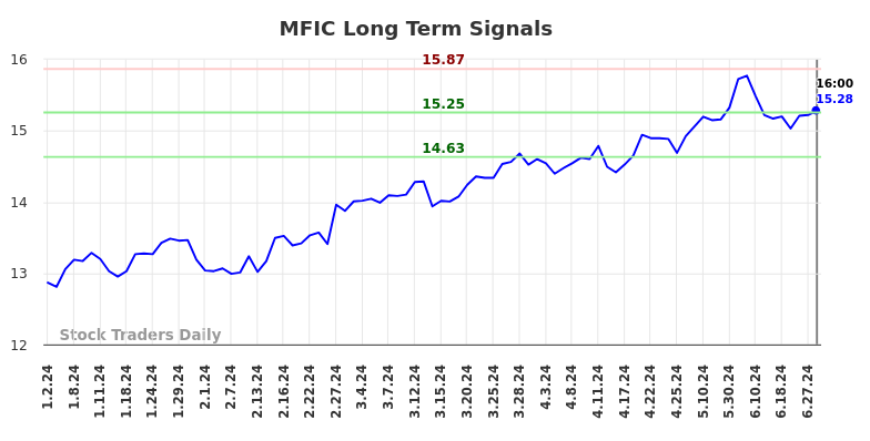 MFIC Long Term Analysis for July 3 2024