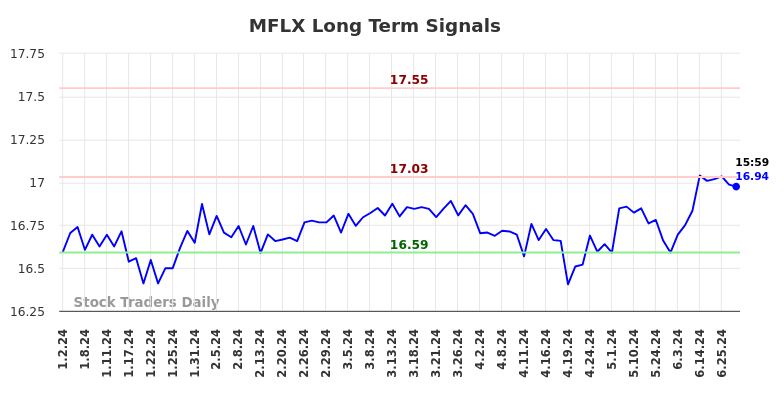 MFLX Long Term Analysis for July 3 2024