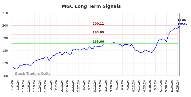 MGC Long Term Analysis for July 3 2024