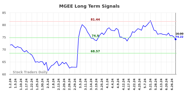 MGEE Long Term Analysis for July 3 2024