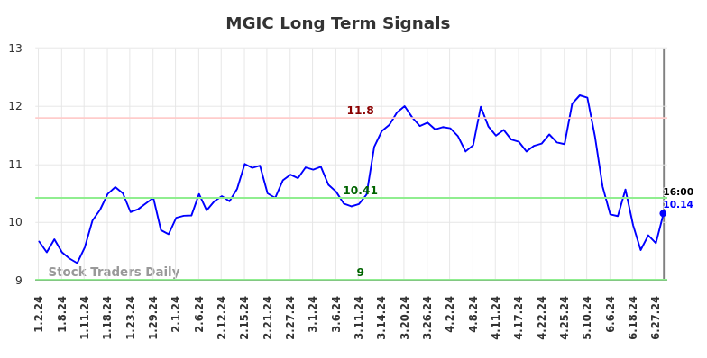 MGIC Long Term Analysis for July 3 2024