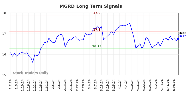 MGRD Long Term Analysis for July 3 2024