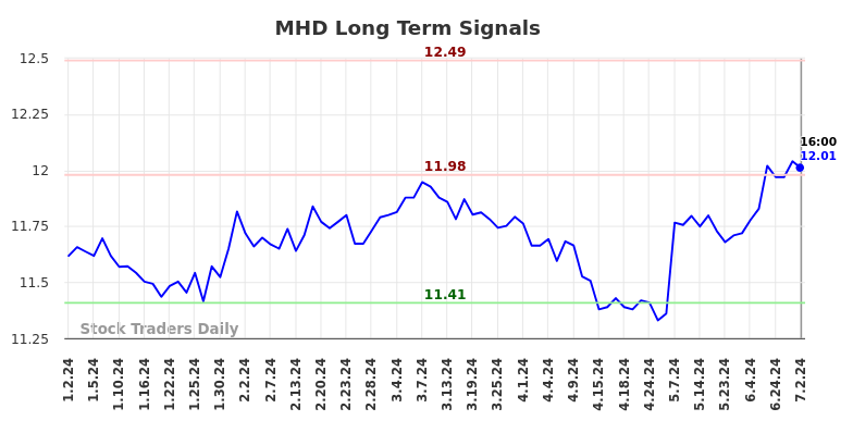 MHD Long Term Analysis for July 3 2024