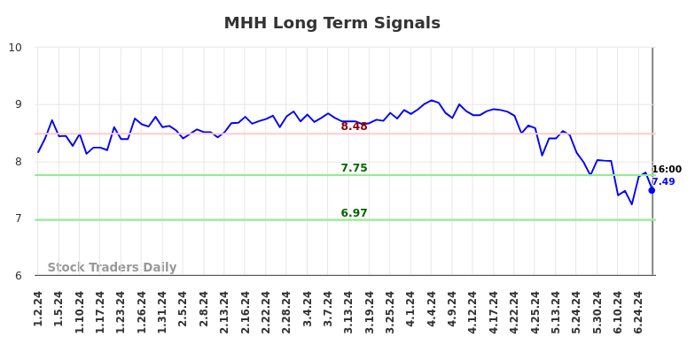 MHH Long Term Analysis for July 3 2024